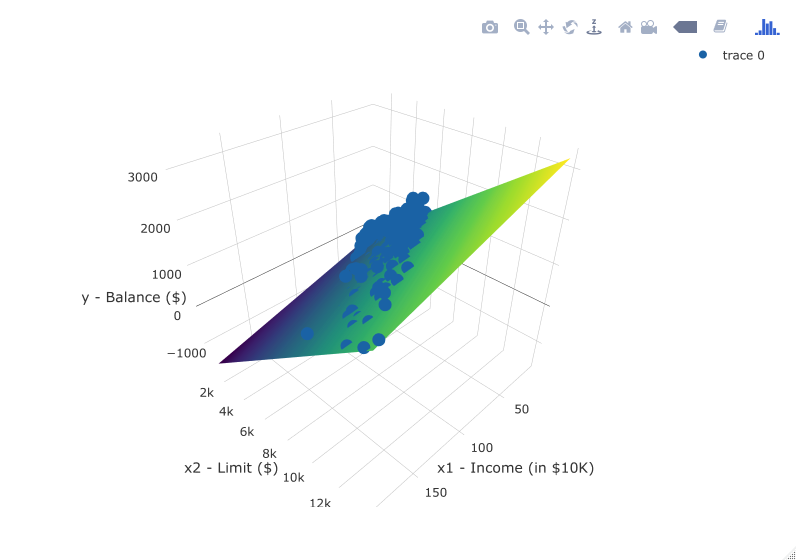 3D scatterplot and regression plane.