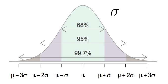 Empirical Rule: property of the Normal Distribution