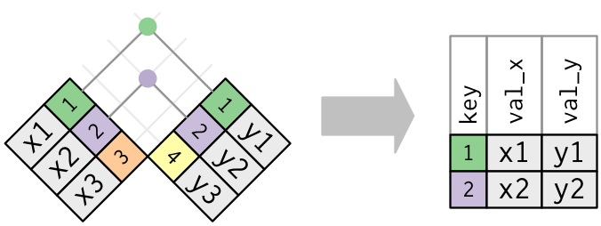 Diagram of inner join from R for Data Science