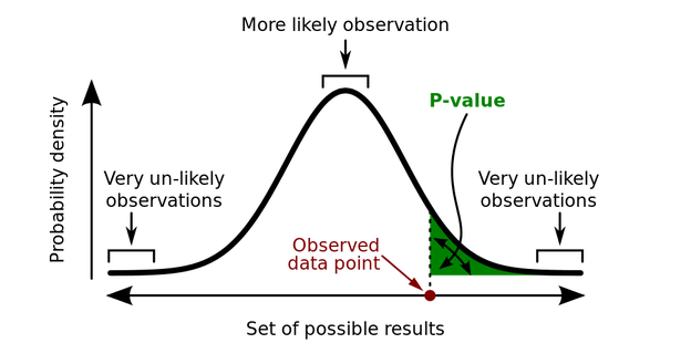 P-value diagram