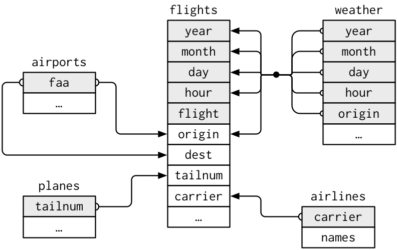 Data relationships in nycflights13 from R for Data Science