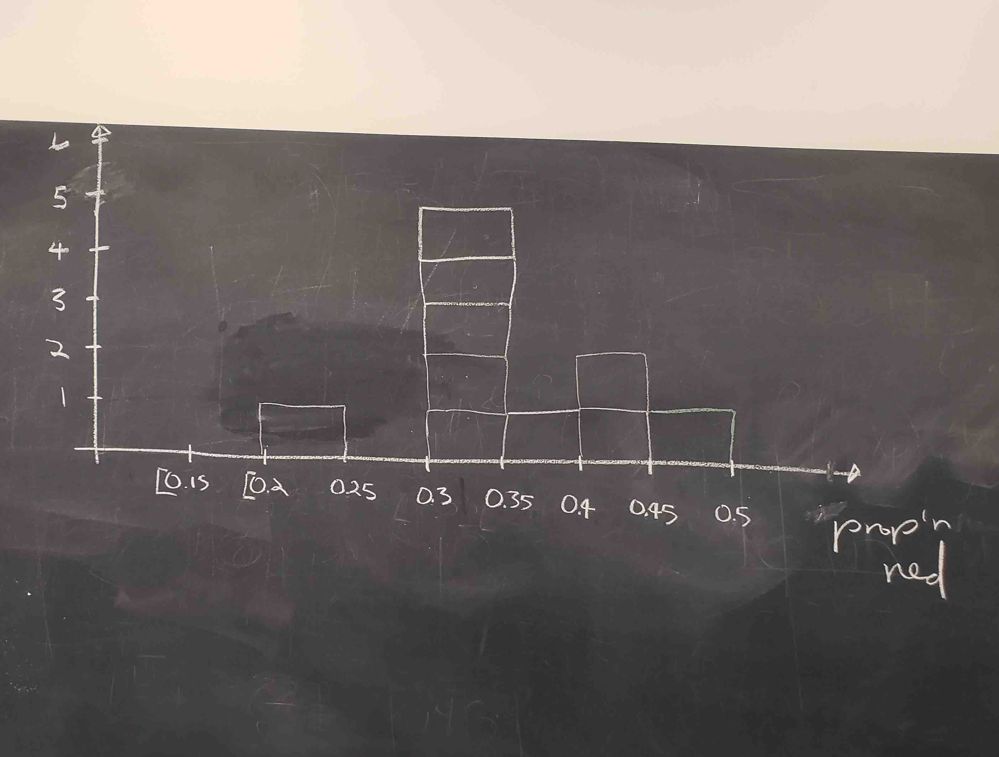 Hand-drawn histogram of 33 proportions.