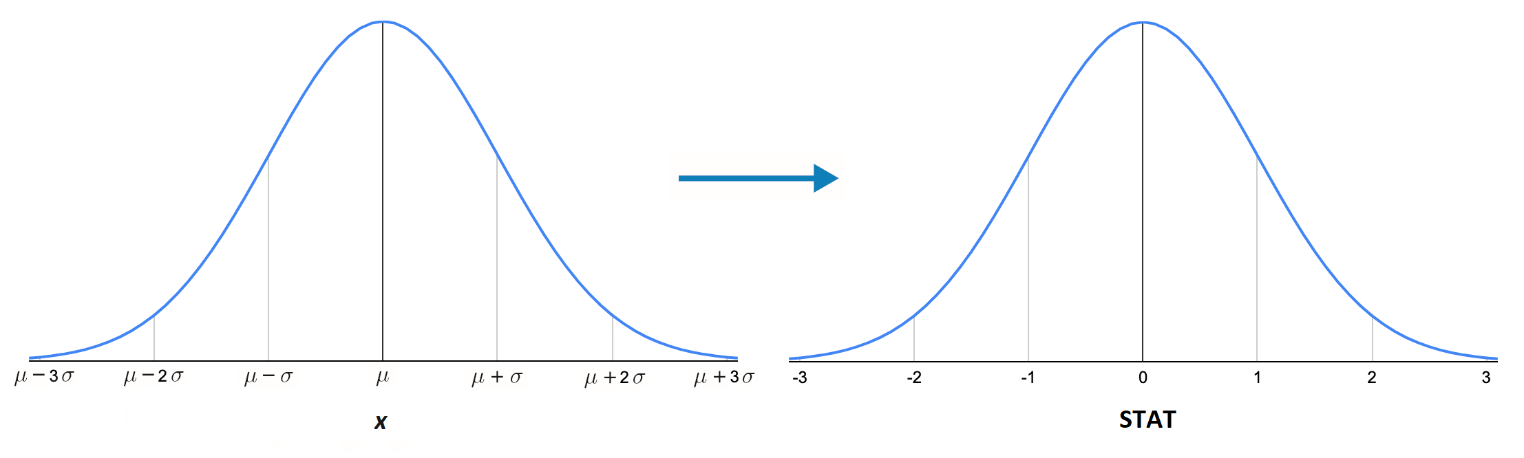 Converting normally distributed data to standard normal.