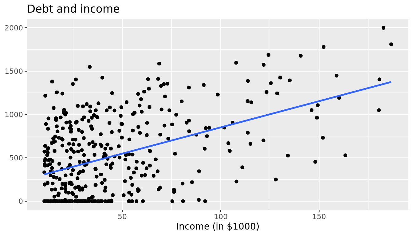 Relationship between credit card debt and income.