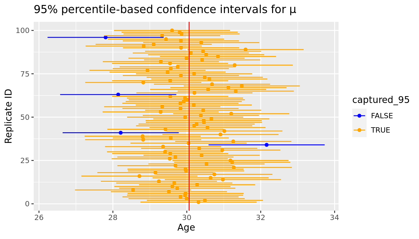 Confidence Interval for Average Age from 100 repeated samples of size 100