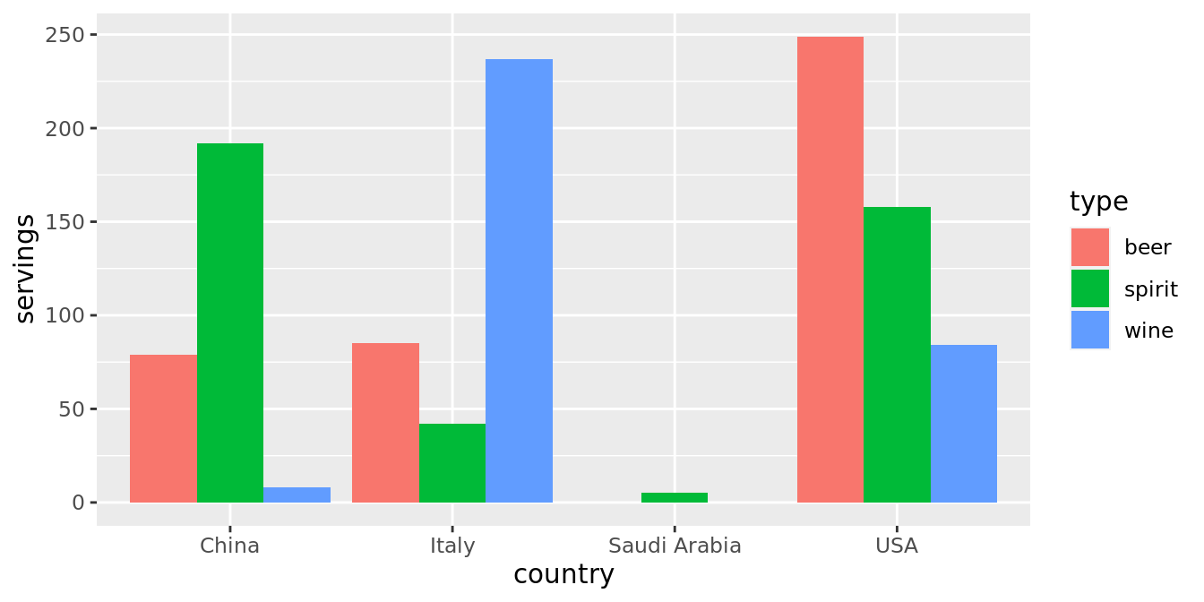 Alcohol consumption in 4 countries.