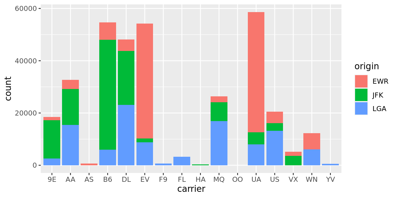 Stacked barplot comparing the number of flights by carrier and origin.