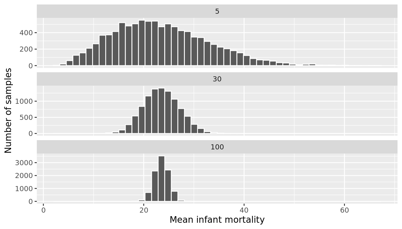 Sampling distributions of the mean infant mortality for various sample sizes