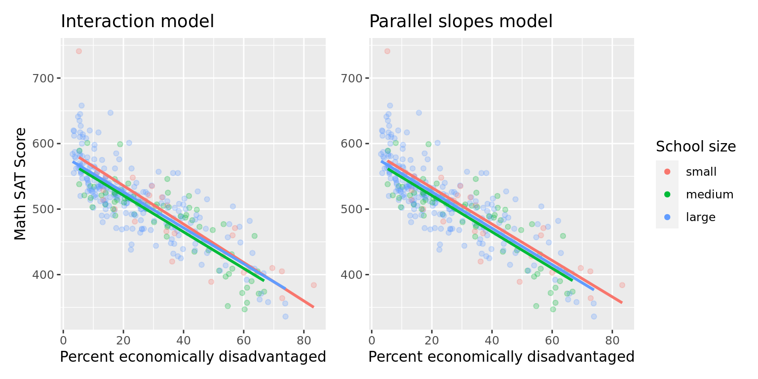 Comparison of interaction and parallel slopes models for MA schools.