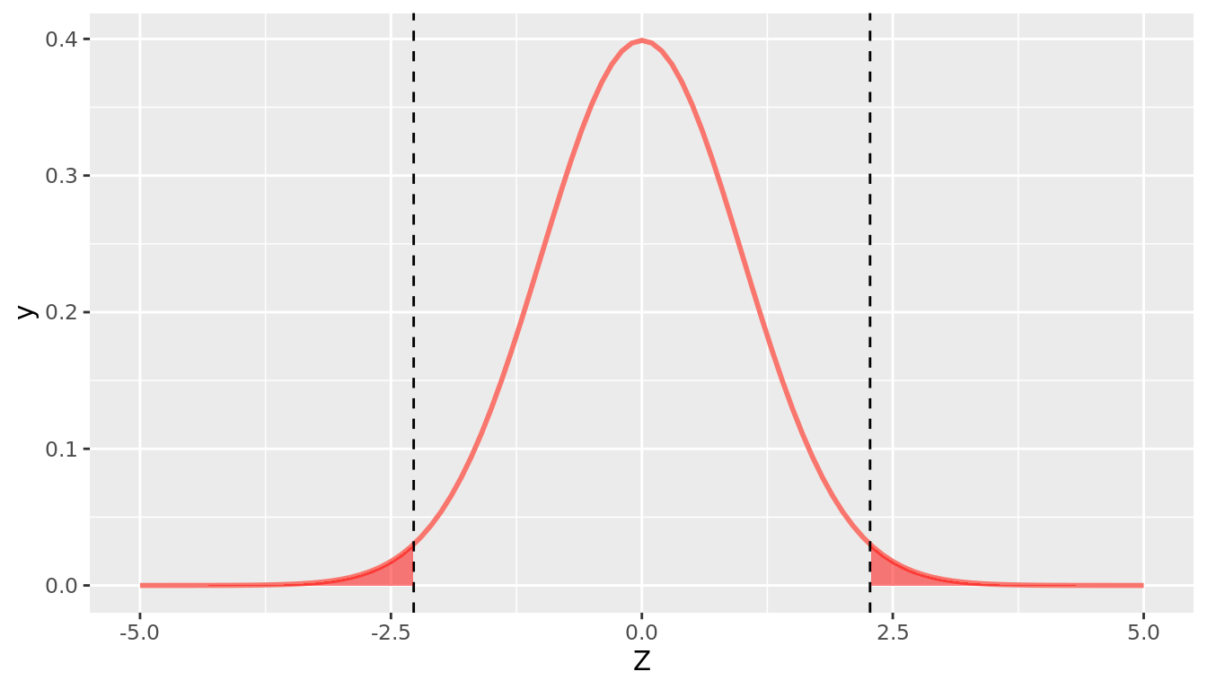 P-value for Promotions Hypothesis Test