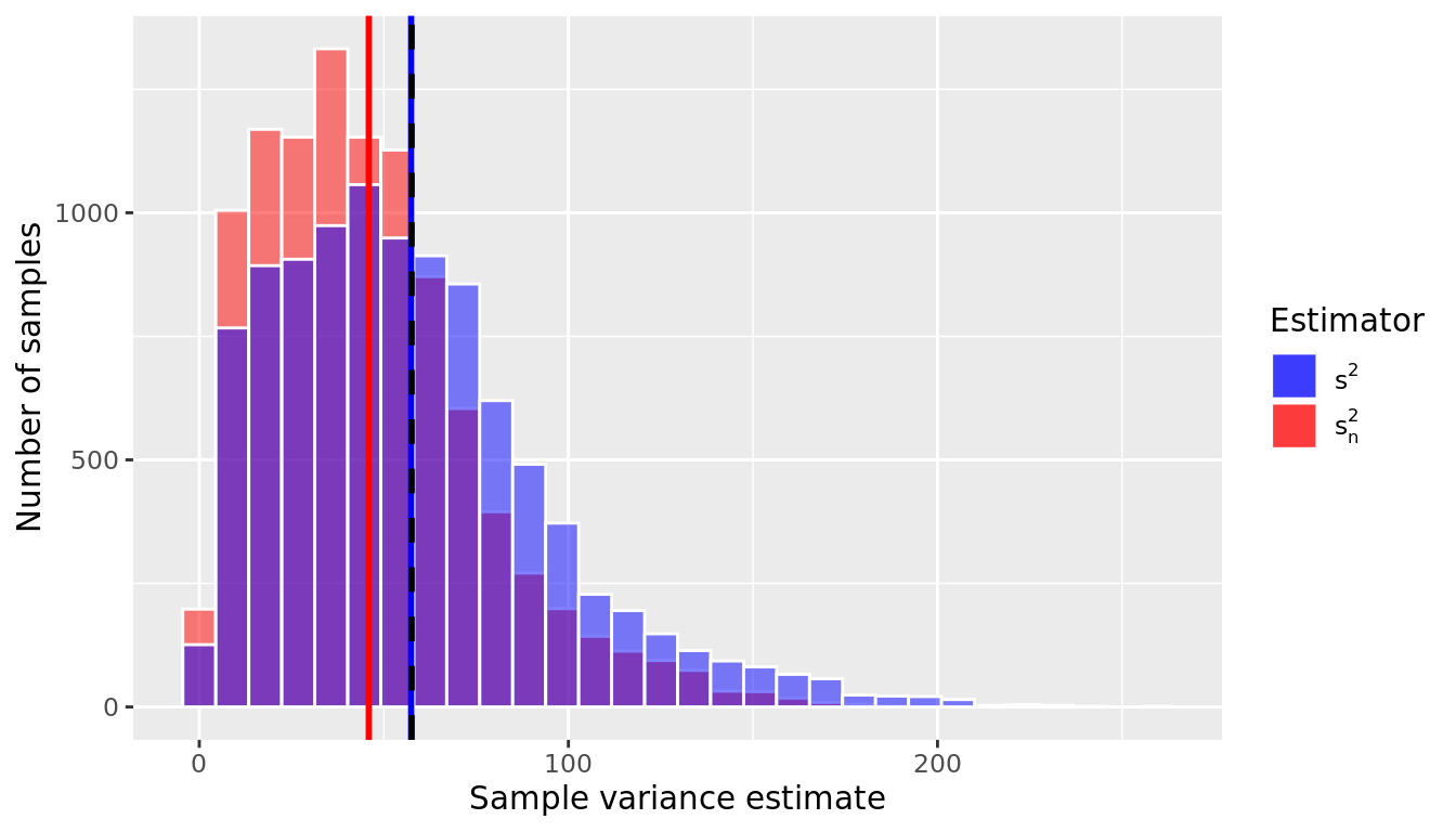Sample variance estimates for 10,000 samples of size n = 5