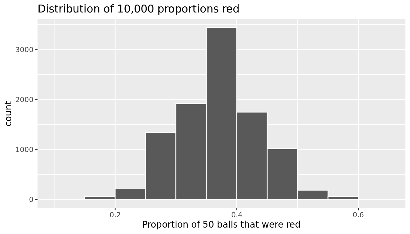 Distribution of 10,000 proportions based on 10,000 samples of size 50
