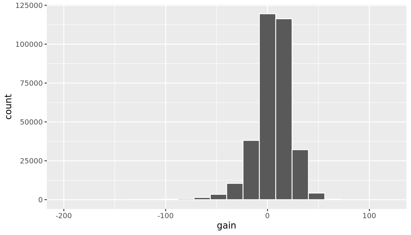 Histogram of gain variable